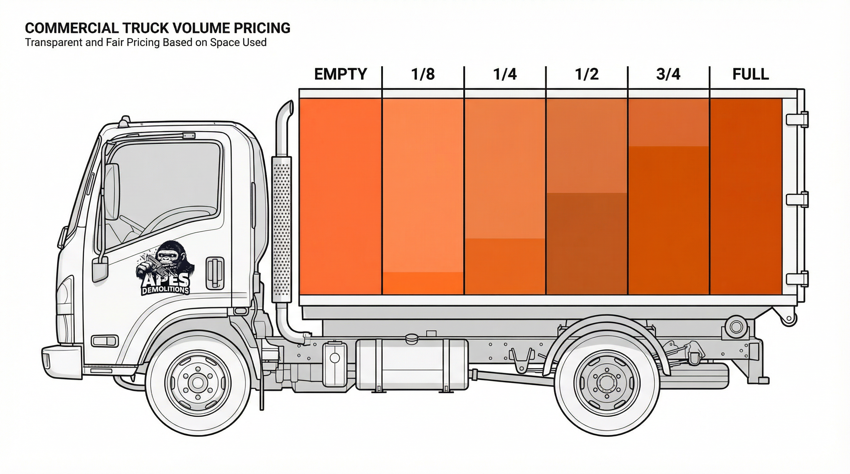 APES Demolitions truck volume pricing diagram showing pricing tiers from empty to full load